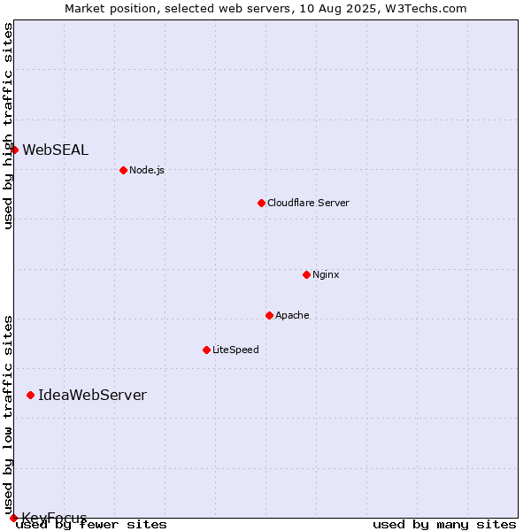 Market position of IdeaWebServer vs. WebSEAL vs. KeyFocus