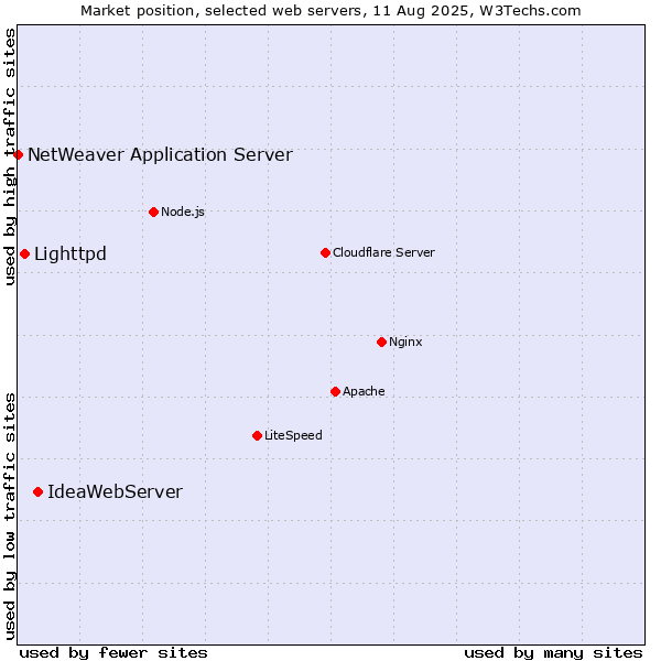 Market position of IdeaWebServer vs. Lighttpd vs. NetWeaver Application Server