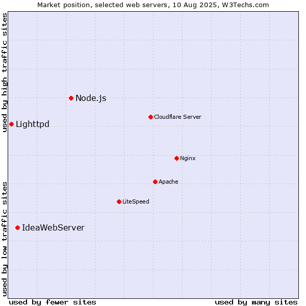 Market position of Node.js vs. IdeaWebServer vs. Lighttpd