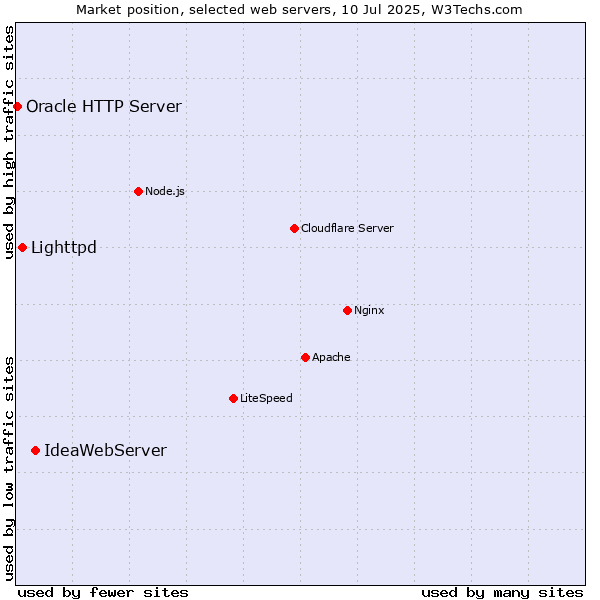 Market position of IdeaWebServer vs. Lighttpd vs. Oracle HTTP Server