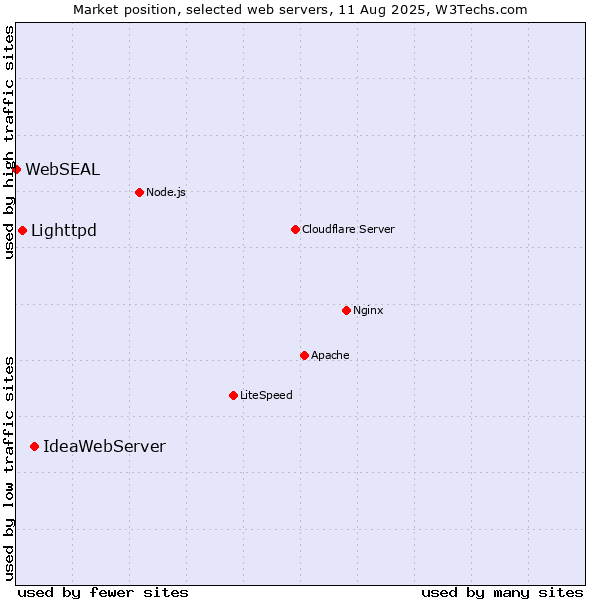 Market position of IdeaWebServer vs. Lighttpd vs. WebSEAL