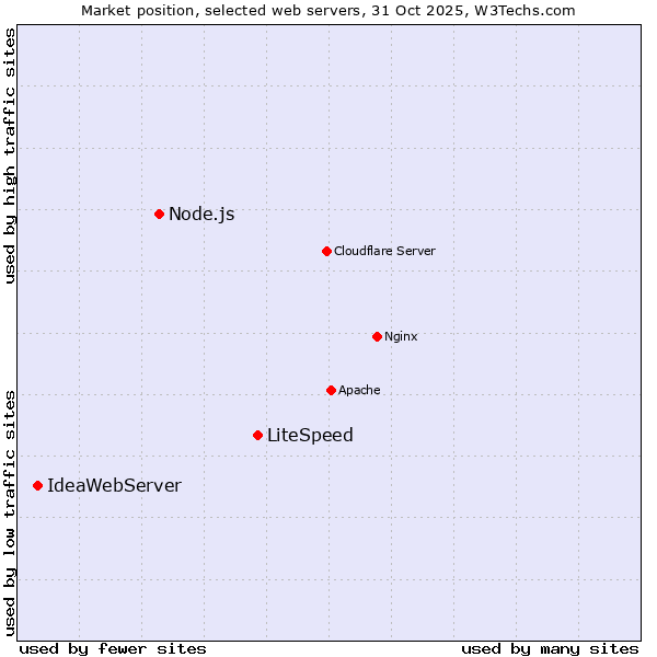Market position of LiteSpeed vs. Node.js vs. IdeaWebServer