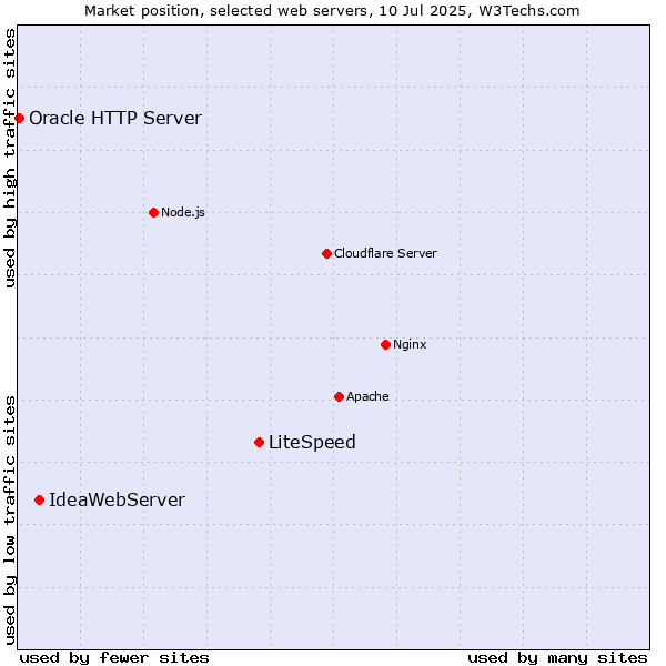 Market position of LiteSpeed vs. IdeaWebServer vs. Oracle HTTP Server