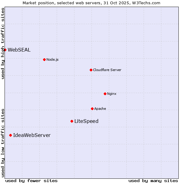 Market position of LiteSpeed vs. IdeaWebServer vs. WebSEAL