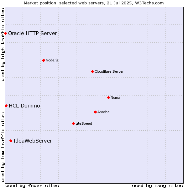 Market position of IdeaWebServer vs. HCL Domino vs. Oracle HTTP Server