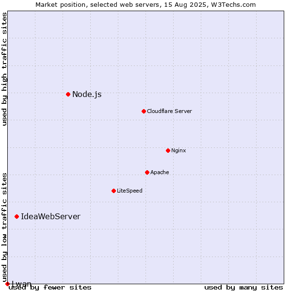 Market position of Node.js vs. IdeaWebServer vs. Lwan
