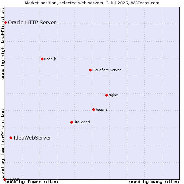 Market position of IdeaWebServer vs. Oracle HTTP Server vs. Lwan