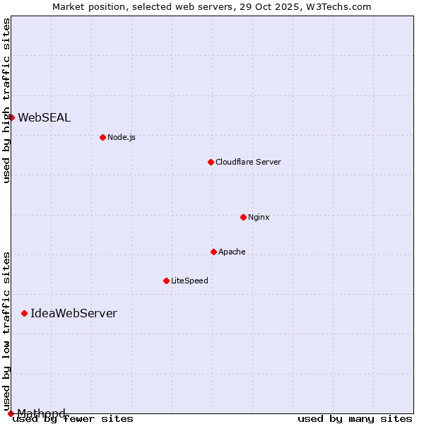Market position of IdeaWebServer vs. WebSEAL vs. Mathopd