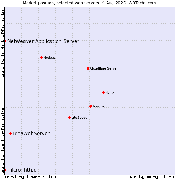 Market position of IdeaWebServer vs. NetWeaver Application Server vs. micro_httpd