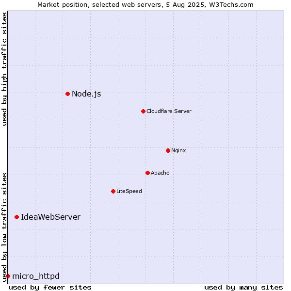 Market position of Node.js vs. IdeaWebServer vs. micro_httpd