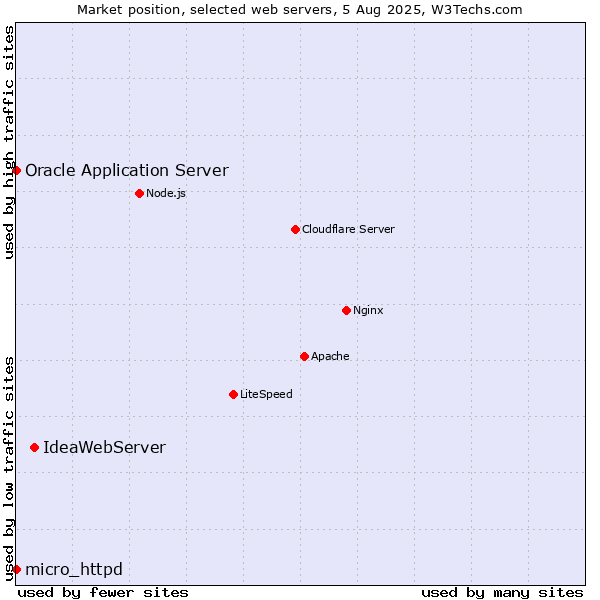Market position of IdeaWebServer vs. Oracle Application Server vs. micro_httpd