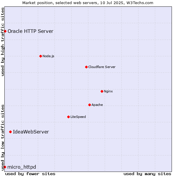 Market position of IdeaWebServer vs. Oracle HTTP Server vs. micro_httpd