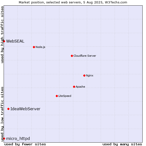 Market position of IdeaWebServer vs. micro_httpd vs. WebSEAL
