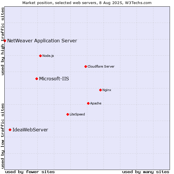 Market position of Microsoft-IIS vs. IdeaWebServer vs. NetWeaver Application Server