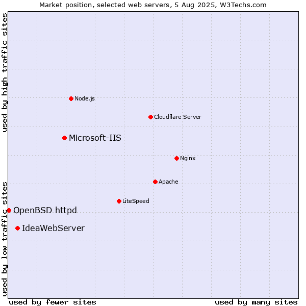 Market position of Microsoft-IIS vs. IdeaWebServer vs. OpenBSD httpd