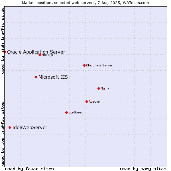 Market position of Microsoft-IIS vs. IdeaWebServer vs. Oracle Application Server