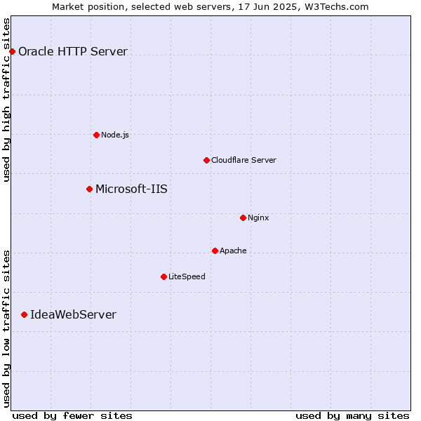 Market position of Microsoft-IIS vs. IdeaWebServer vs. Oracle HTTP Server