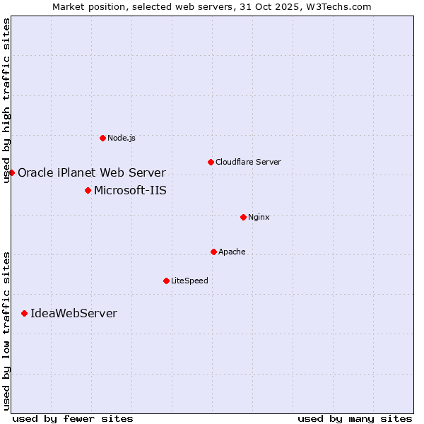 Market position of Microsoft-IIS vs. IdeaWebServer vs. Oracle iPlanet Web Server
