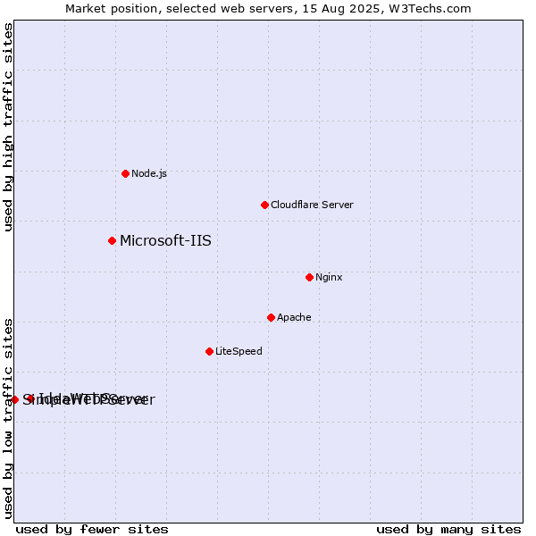 Market position of Microsoft-IIS vs. IdeaWebServer vs. SimpleHTTPServer