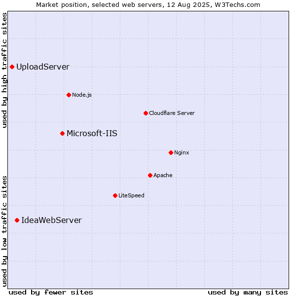 Market position of Microsoft-IIS vs. IdeaWebServer vs. UploadServer