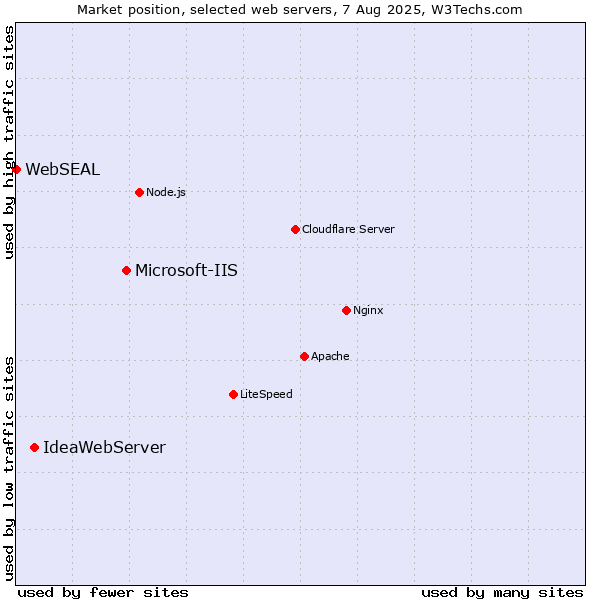 Market position of Microsoft-IIS vs. IdeaWebServer vs. WebSEAL