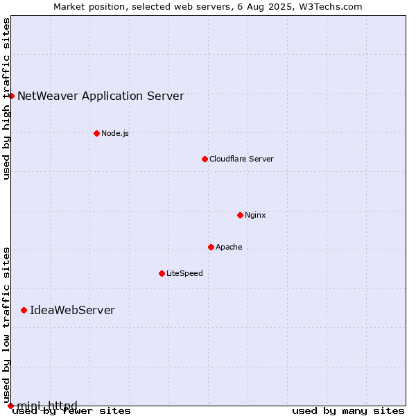 Market position of IdeaWebServer vs. NetWeaver Application Server vs. mini_httpd