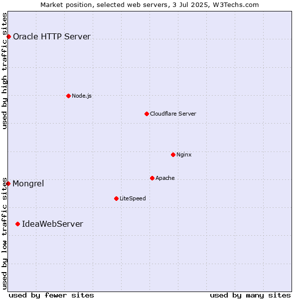 Market position of IdeaWebServer vs. Oracle HTTP Server vs. Mongrel