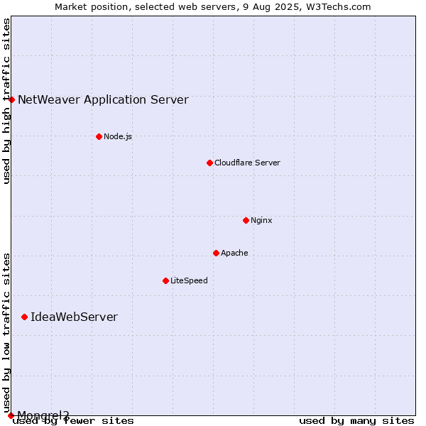 Market position of IdeaWebServer vs. NetWeaver Application Server vs. Mongrel2