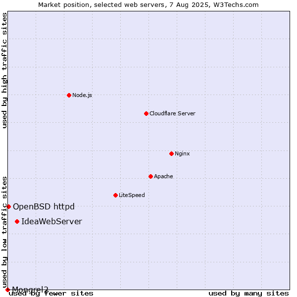 Market position of IdeaWebServer vs. OpenBSD httpd vs. Mongrel2