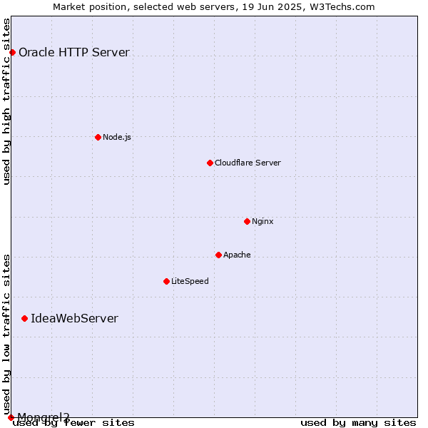 Market position of IdeaWebServer vs. Oracle HTTP Server vs. Mongrel2