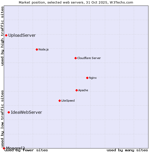 Market position of IdeaWebServer vs. UploadServer vs. Mongrel2