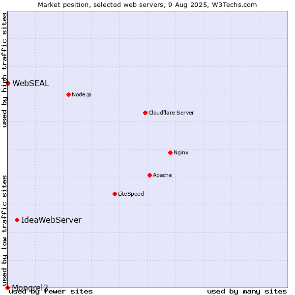 Market position of IdeaWebServer vs. WebSEAL vs. Mongrel2