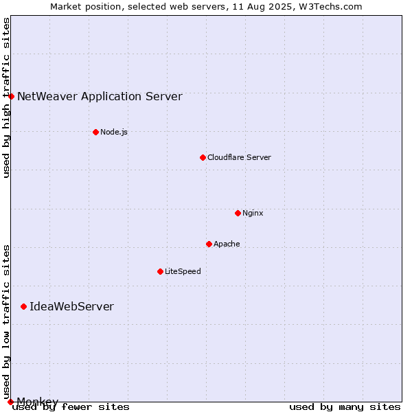 Market position of IdeaWebServer vs. NetWeaver Application Server vs. Monkey