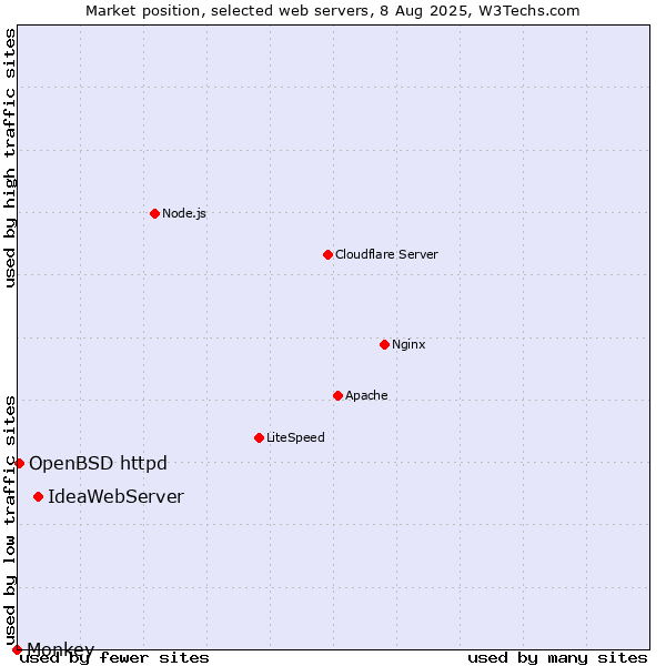 Market position of IdeaWebServer vs. OpenBSD httpd vs. Monkey