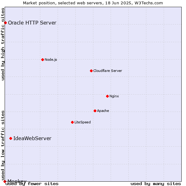 Market position of IdeaWebServer vs. Oracle HTTP Server vs. Monkey