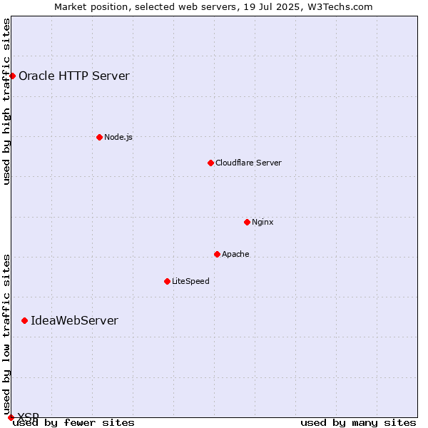 Market position of IdeaWebServer vs. Oracle HTTP Server vs. XSP