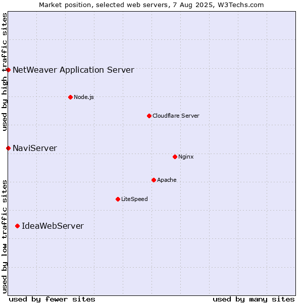 Market position of IdeaWebServer vs. NaviServer vs. NetWeaver Application Server