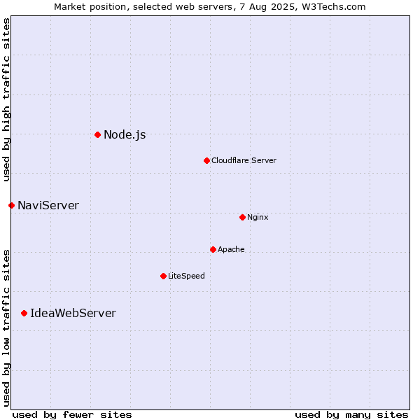 Market position of Node.js vs. IdeaWebServer vs. NaviServer