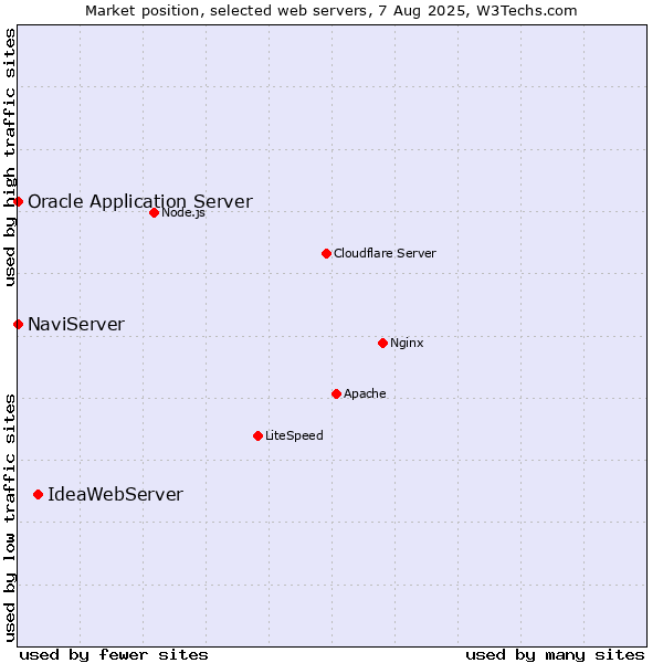 Market position of IdeaWebServer vs. NaviServer vs. Oracle Application Server
