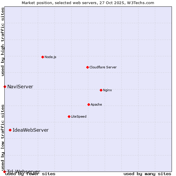 Market position of IdeaWebServer vs. NaviServer vs. Tcl-Webserver