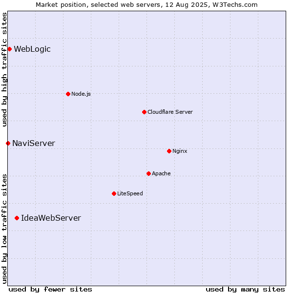 Market position of IdeaWebServer vs. WebLogic vs. NaviServer