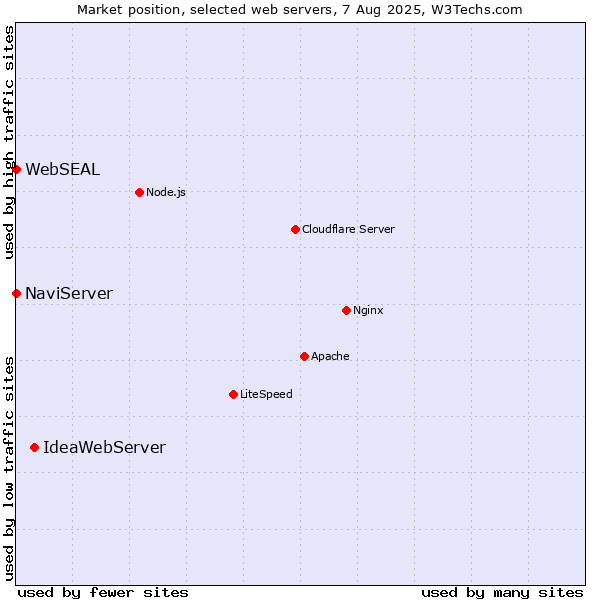 Market position of IdeaWebServer vs. NaviServer vs. WebSEAL