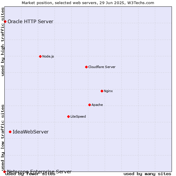 Market position of IdeaWebServer vs. Oracle HTTP Server vs. Netscape Enterprise Server