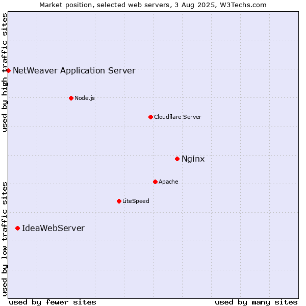 Market position of Nginx vs. IdeaWebServer vs. NetWeaver Application Server