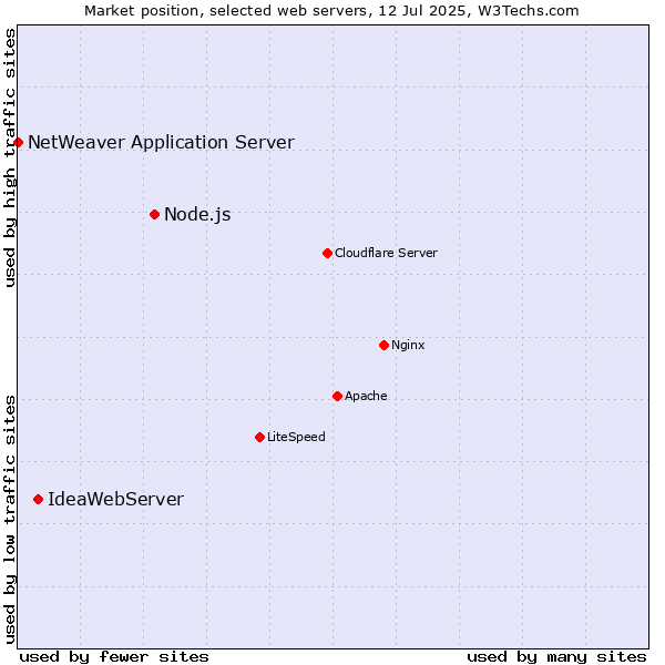 Market position of Node.js vs. IdeaWebServer vs. NetWeaver Application Server