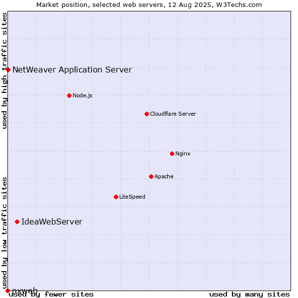 Market position of IdeaWebServer vs. NetWeaver Application Server vs. nxweb