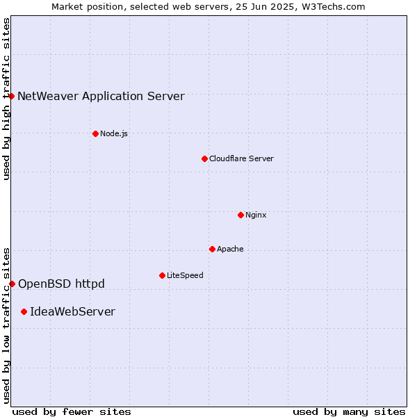 Market position of IdeaWebServer vs. OpenBSD httpd vs. NetWeaver Application Server
