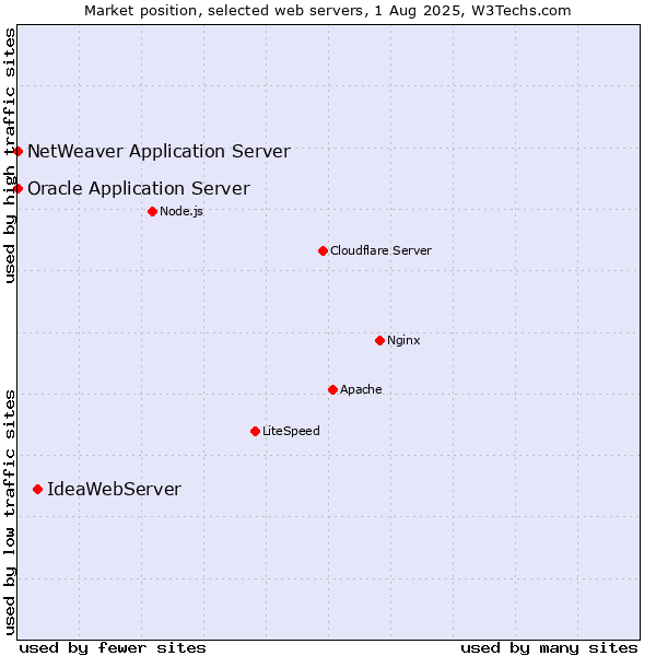 Market position of IdeaWebServer vs. Oracle Application Server vs. NetWeaver Application Server
