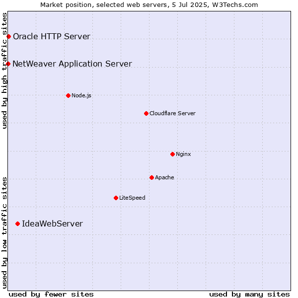 Market position of IdeaWebServer vs. Oracle HTTP Server vs. NetWeaver Application Server