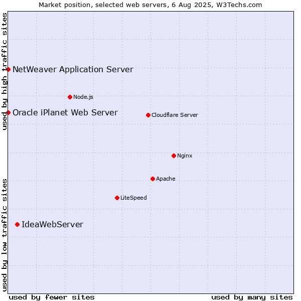 Market position of IdeaWebServer vs. NetWeaver Application Server vs. Oracle iPlanet Web Server